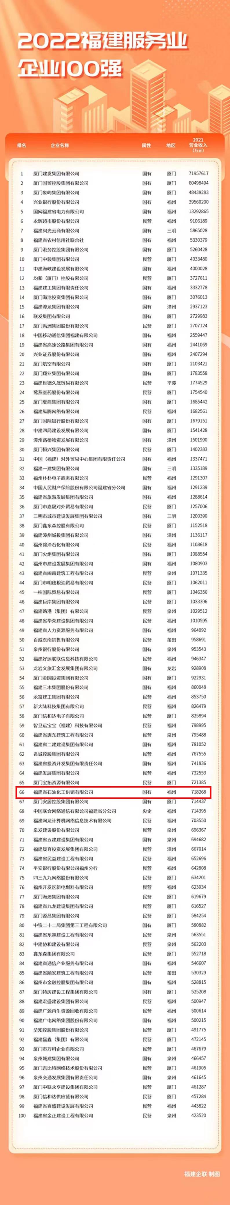 2022福建服务业企业100强第66位.jpg